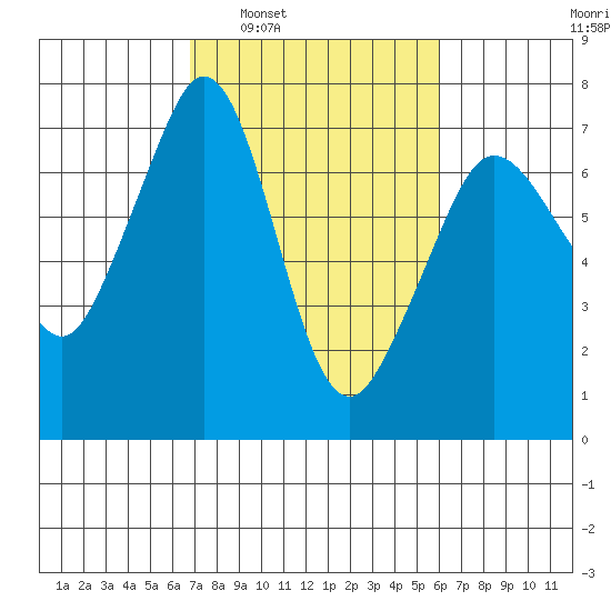 Stuart Island tide chart for Wednesday, March 3, 2021