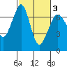 Stuart Island tide chart for Wednesday, March 3, 2021