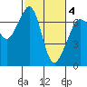 Stuart Island tide chart for Thursday, March 4, 2021