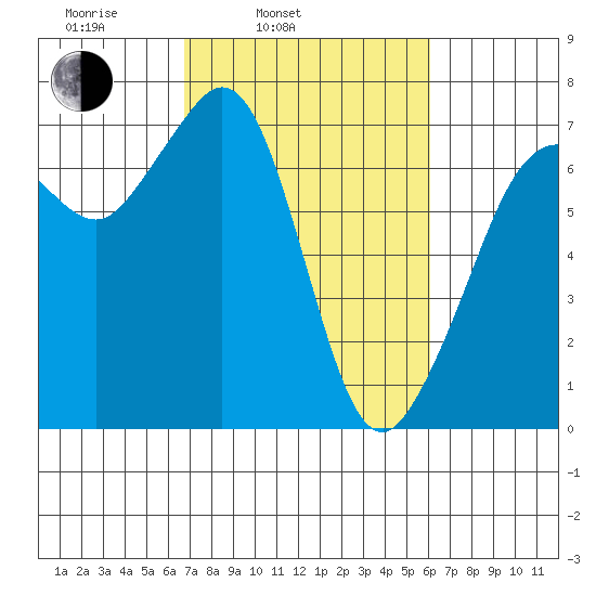 Stuart Island tide chart for Friday, March 5, 2021