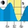 Stuart Island tide chart for Friday, March 5, 2021