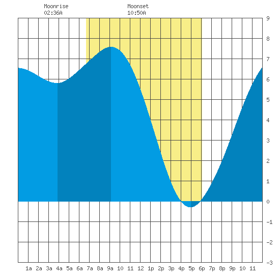Stuart Island tide chart for Saturday, March 6, 2021