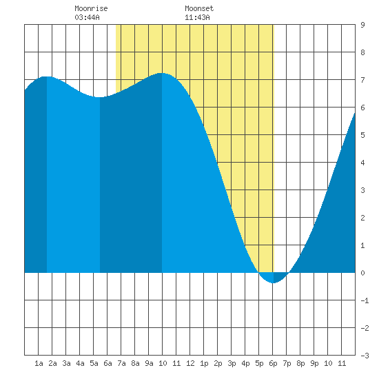 Stuart Island tide chart for Sunday, March 7, 2021