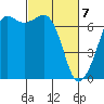 Stuart Island tide chart for Sunday, March 7, 2021