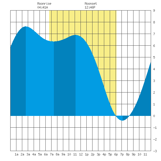 Stuart Island tide chart for Monday, March 8, 2021