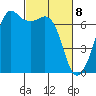 Stuart Island tide chart for Monday, March 8, 2021