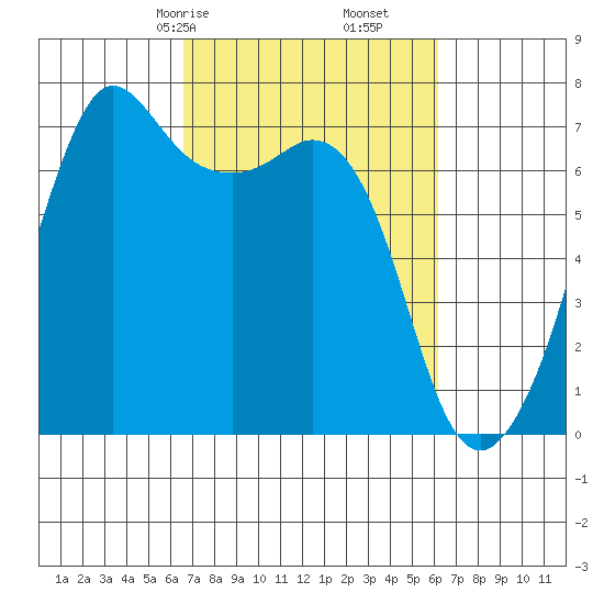 Stuart Island tide chart for Tuesday, March 9, 2021