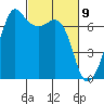 Stuart Island tide chart for Tuesday, March 9, 2021