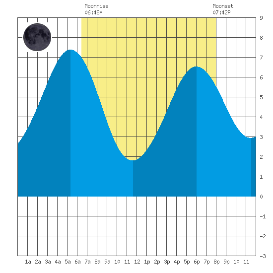 Stuart Island tide chart for Sunday, April 11, 2021