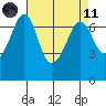 Stuart Island tide chart for Sunday, April 11, 2021