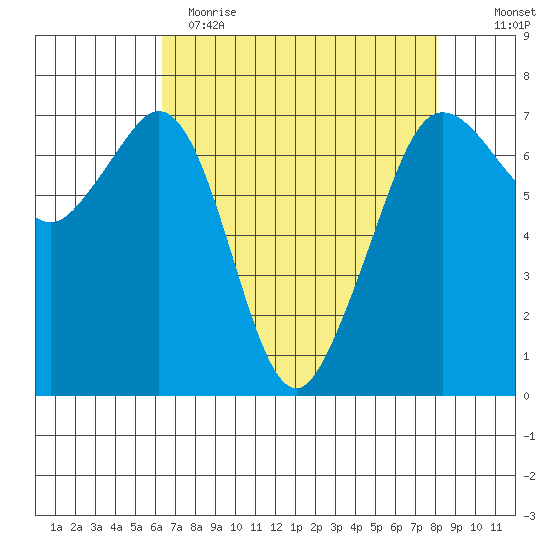 Stuart Island tide chart for Wednesday, April 14, 2021