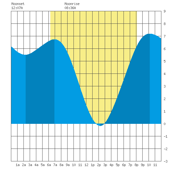 Stuart Island tide chart for Friday, April 16, 2021