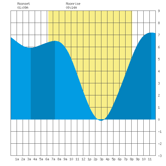 Stuart Island tide chart for Saturday, April 17, 2021