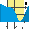 Stuart Island tide chart for Monday, April 19, 2021