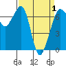 Stuart Island tide chart for Thursday, April 1, 2021
