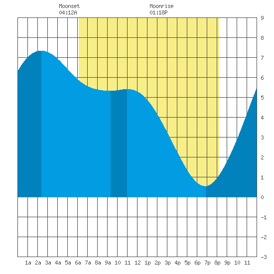 Stuart Island tide chart for Wednesday, April 21, 2021