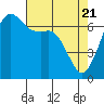 Stuart Island tide chart for Wednesday, April 21, 2021