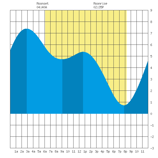 Stuart Island tide chart for Thursday, April 22, 2021
