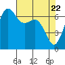 Stuart Island tide chart for Thursday, April 22, 2021