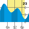 Stuart Island tide chart for Friday, April 23, 2021