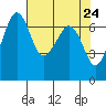 Stuart Island tide chart for Saturday, April 24, 2021