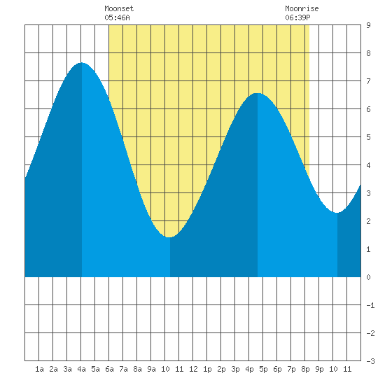 Stuart Island tide chart for Sunday, April 25, 2021