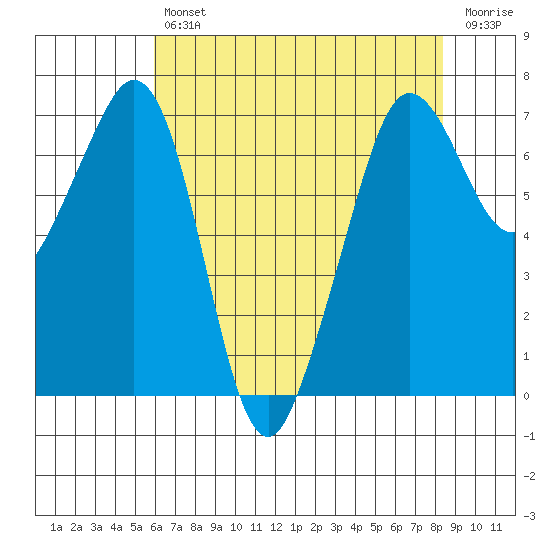 Stuart Island tide chart for Tuesday, April 27, 2021