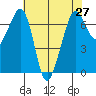 Stuart Island tide chart for Tuesday, April 27, 2021