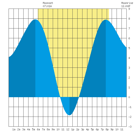 Stuart Island tide chart for Wednesday, April 28, 2021