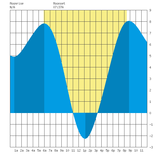 Stuart Island tide chart for Thursday, April 29, 2021