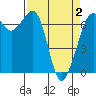 Stuart Island tide chart for Friday, April 2, 2021