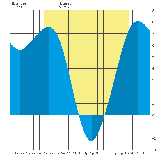 Stuart Island tide chart for Friday, April 30, 2021