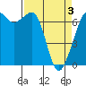 Stuart Island tide chart for Saturday, April 3, 2021