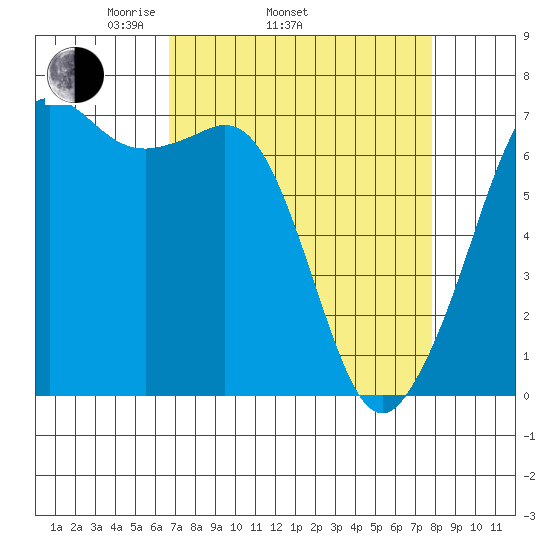 Stuart Island tide chart for Sunday, April 4, 2021