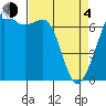 Stuart Island tide chart for Sunday, April 4, 2021