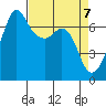 Stuart Island tide chart for Wednesday, April 7, 2021