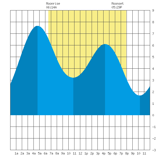 Stuart Island tide chart for Friday, April 9, 2021