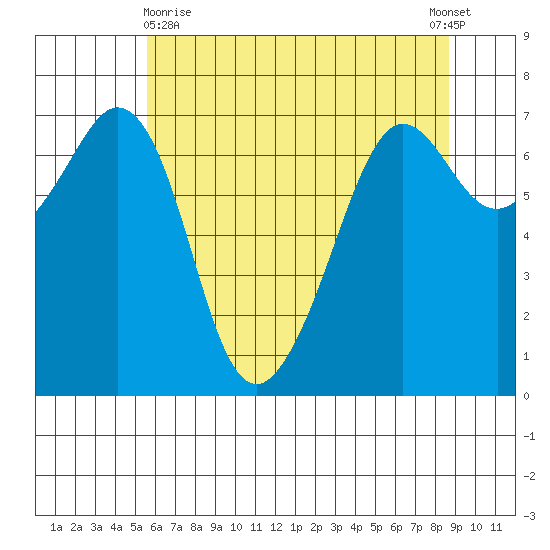 Stuart Island tide chart for Monday, May 10, 2021