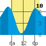Stuart Island tide chart for Monday, May 10, 2021