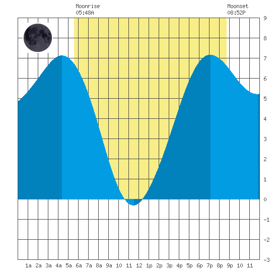 Stuart Island tide chart for Tuesday, May 11, 2021