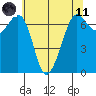 Stuart Island tide chart for Tuesday, May 11, 2021