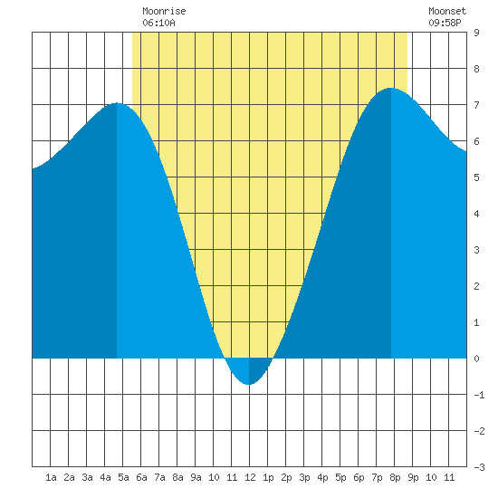 Stuart Island tide chart for Wednesday, May 12, 2021