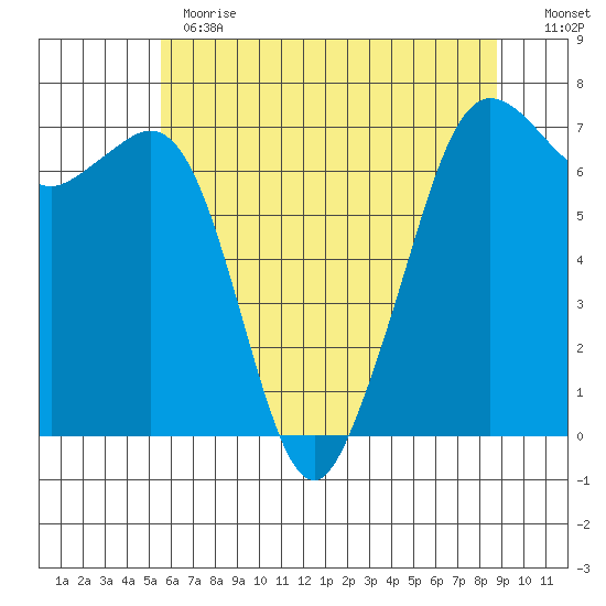 Stuart Island tide chart for Thursday, May 13, 2021