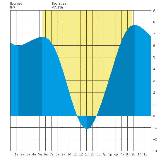 Stuart Island tide chart for Friday, May 14, 2021