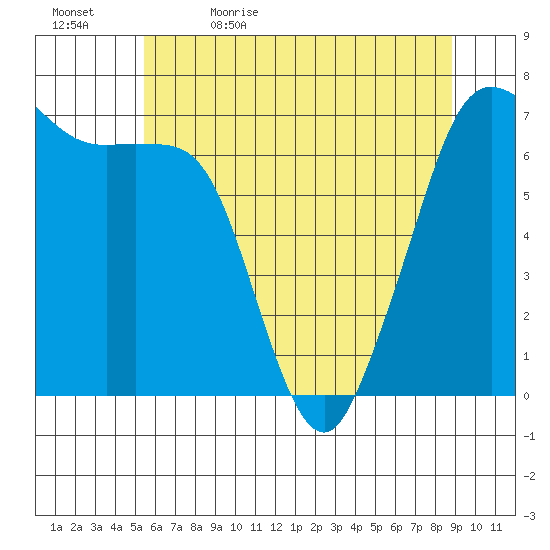 Stuart Island tide chart for Sunday, May 16, 2021