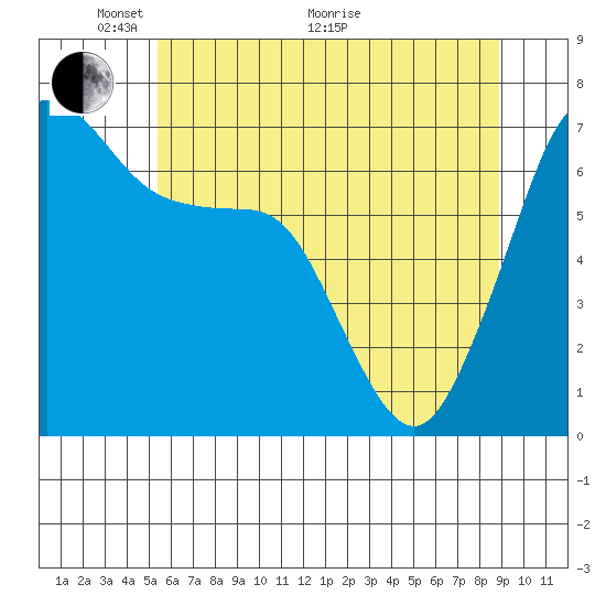 Stuart Island tide chart for Wednesday, May 19, 2021