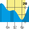 Stuart Island tide chart for Thursday, May 20, 2021