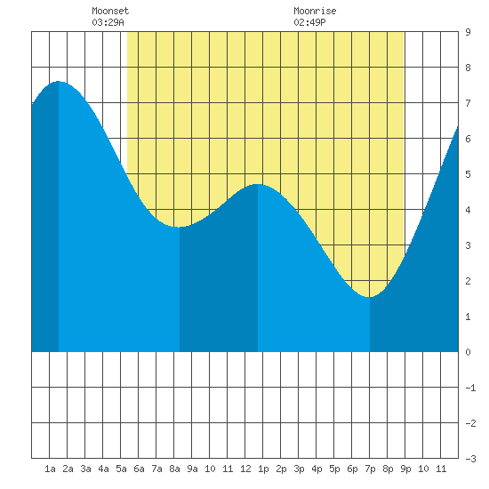 Stuart Island tide chart for Friday, May 21, 2021