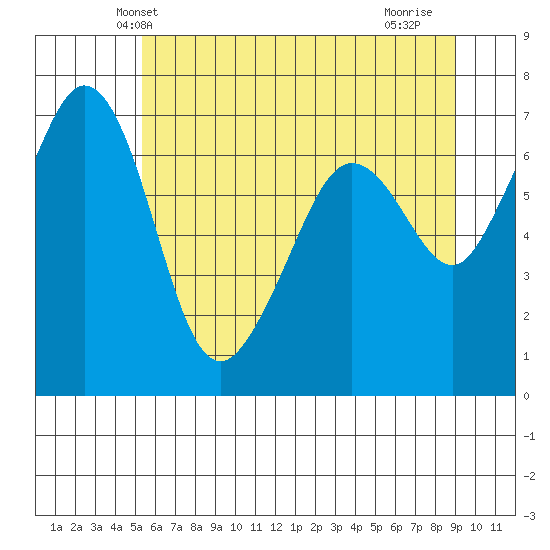 Stuart Island tide chart for Sunday, May 23, 2021
