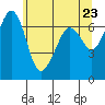 Stuart Island tide chart for Sunday, May 23, 2021